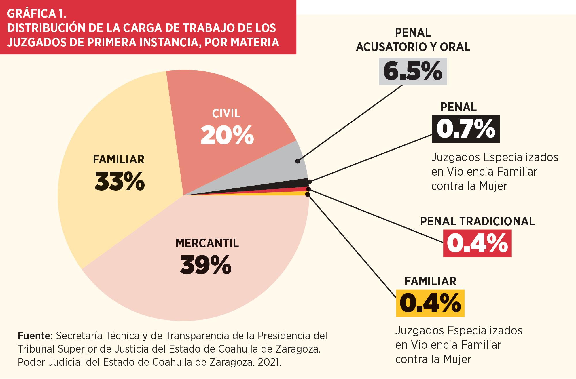 LABORES DE LOS JUZGADOS DE PRIMERA INSTANCIA