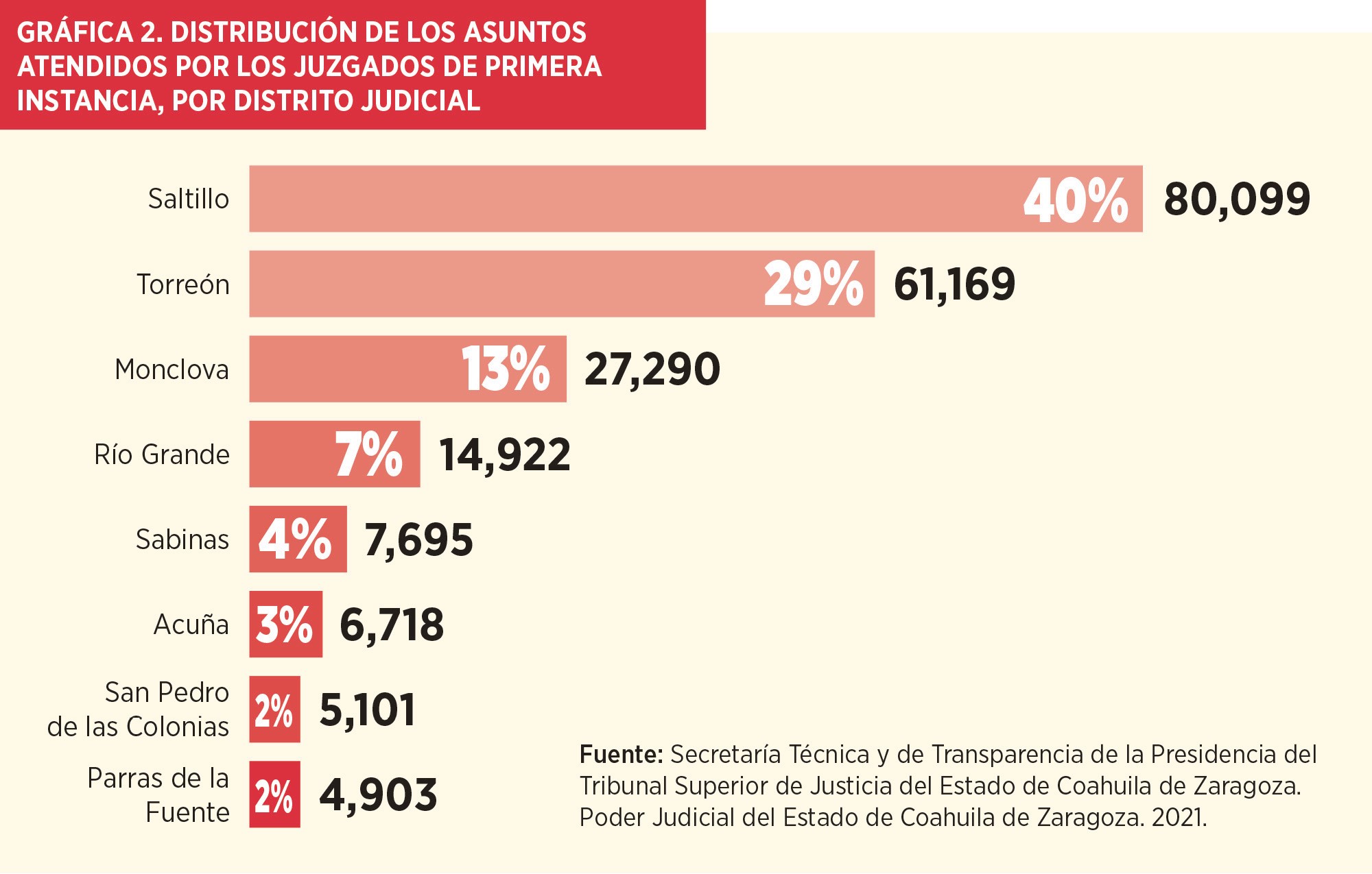 LABORES DE LOS JUZGADOS DE PRIMERA INSTANCIA