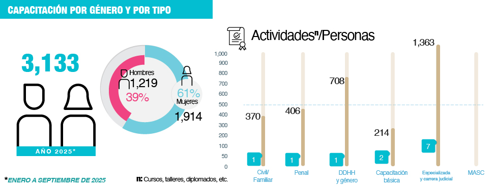 Capacitación por género y tipo
