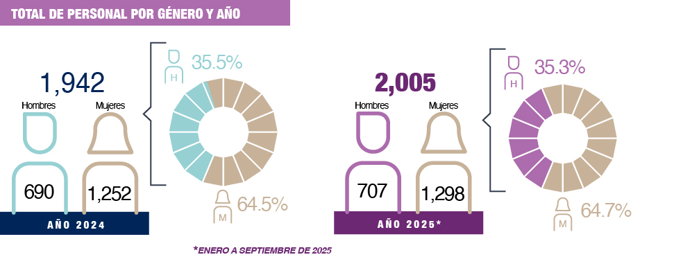 Capacitación por género y año