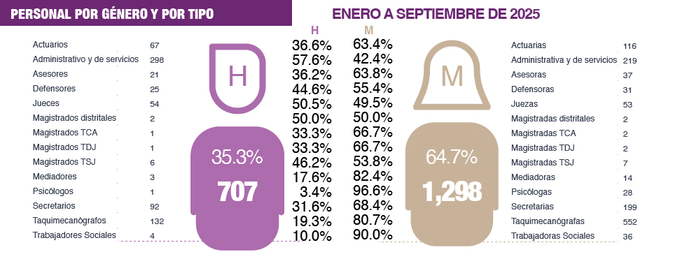 Capacitación por género y tipo